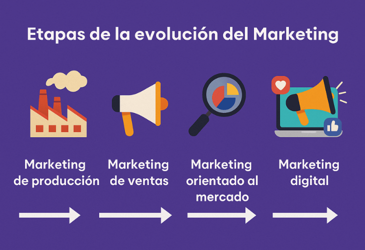evolucion del marketing etapas